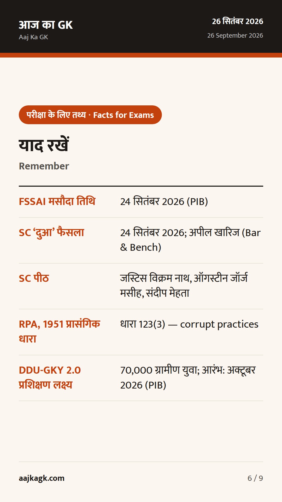 FSSAI का ‘पनीर’ मसौदा, SC का ‘दुआ’ पर फैसला, DDU-GKY 2.0 से 70,000 युवाओं का प्रशिक्षण — 6