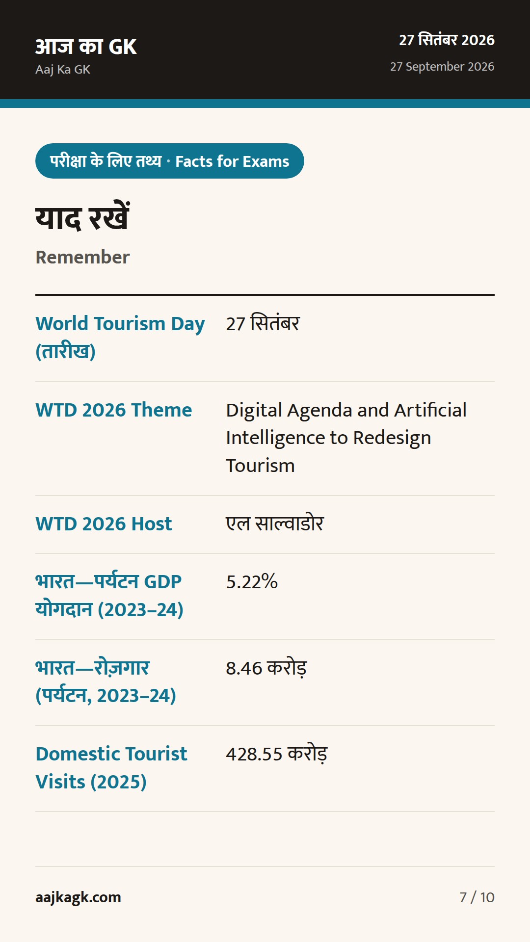 विश्व पर्यटन दिवस 2026 की थीम व मेज़बान घोषित; CSIR स्थापना दिवस पर प्रमुख विज्ञान पुरस्कारों का संदर्भ — 7