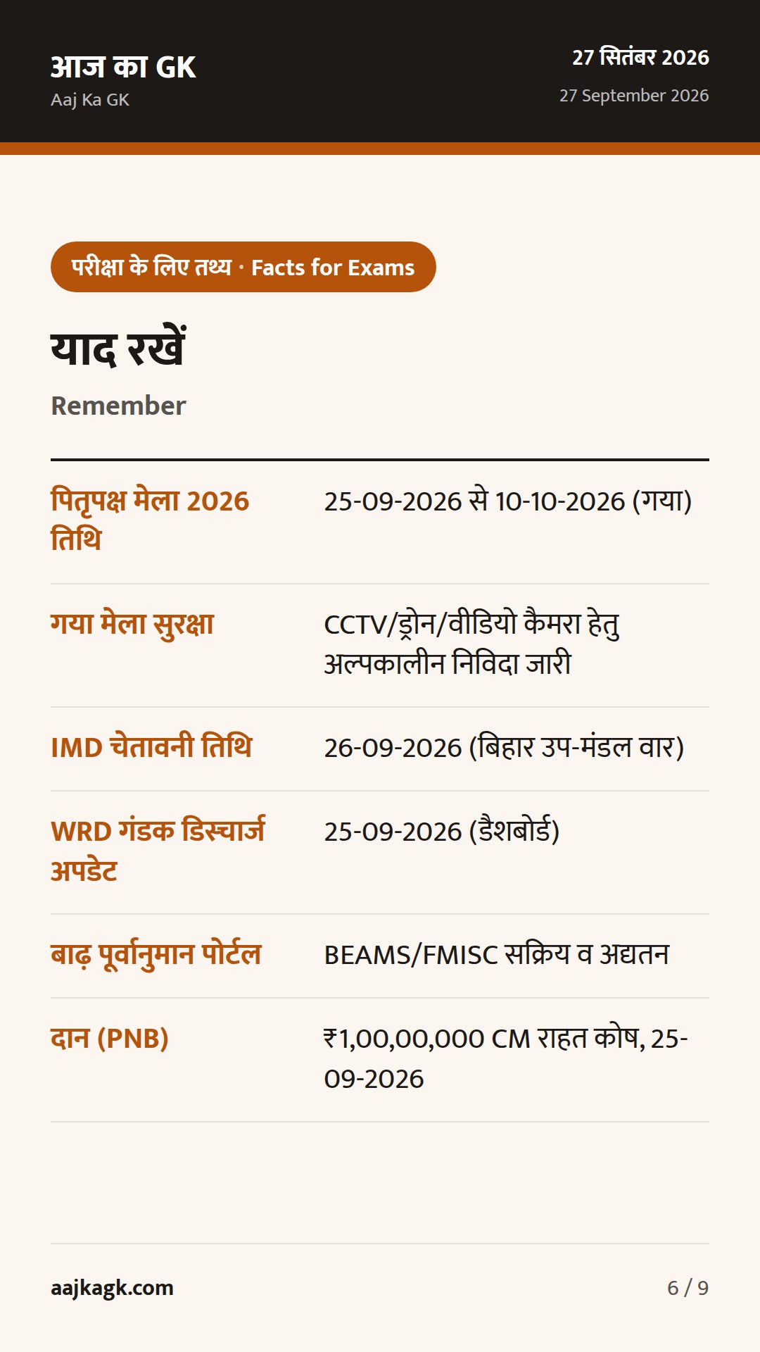 गया पितृपक्ष मेले में QR-बैंड सुरक्षा; बिहार में बाढ़ अलर्ट, CM राहत कोष को ₹1 करोड़ — 6