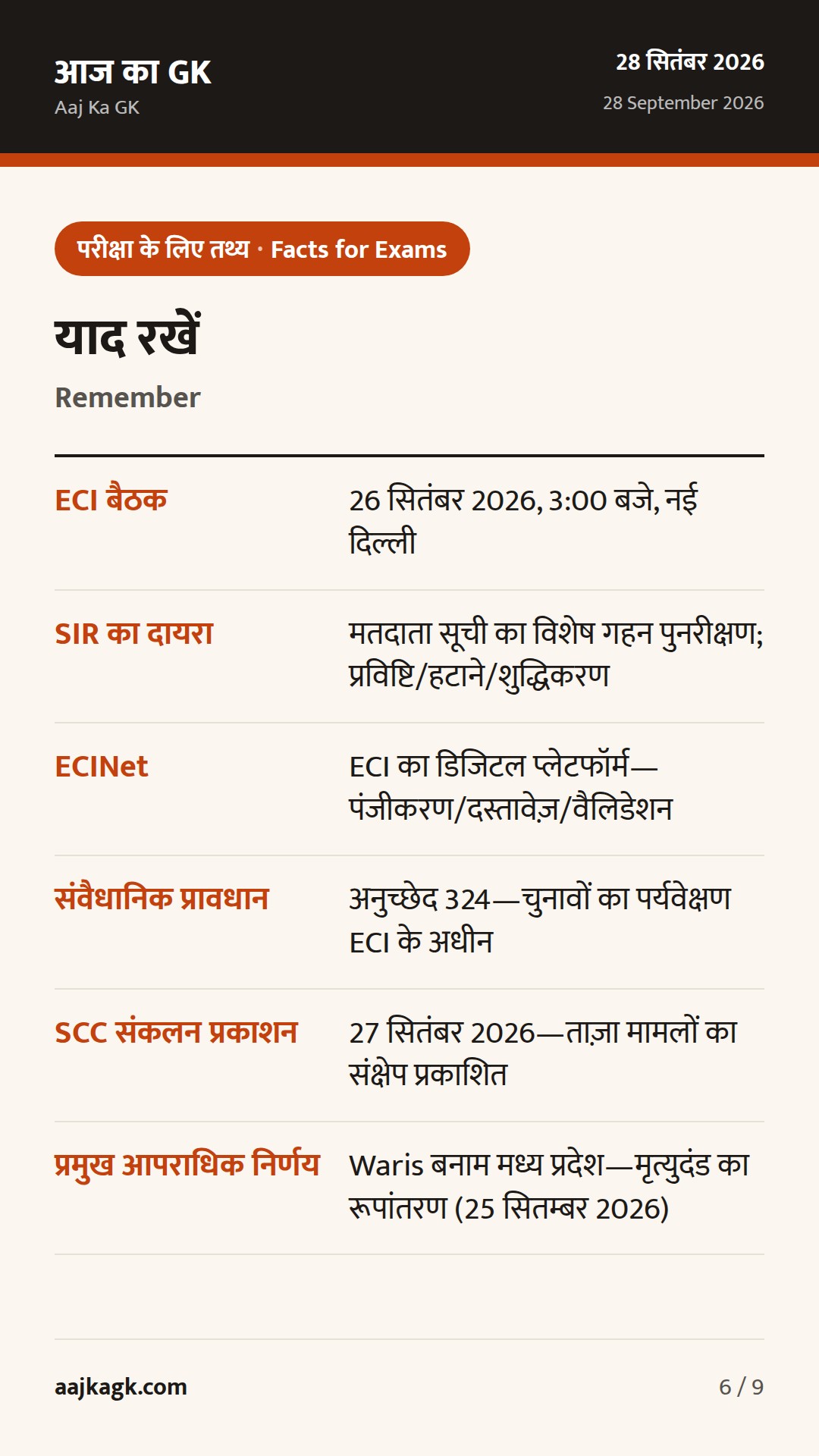ECI के SIR–ECINet निर्देश जारी; सुप्रीम कोर्ट के ताज़ा अहम फैसलों की झलक — 6