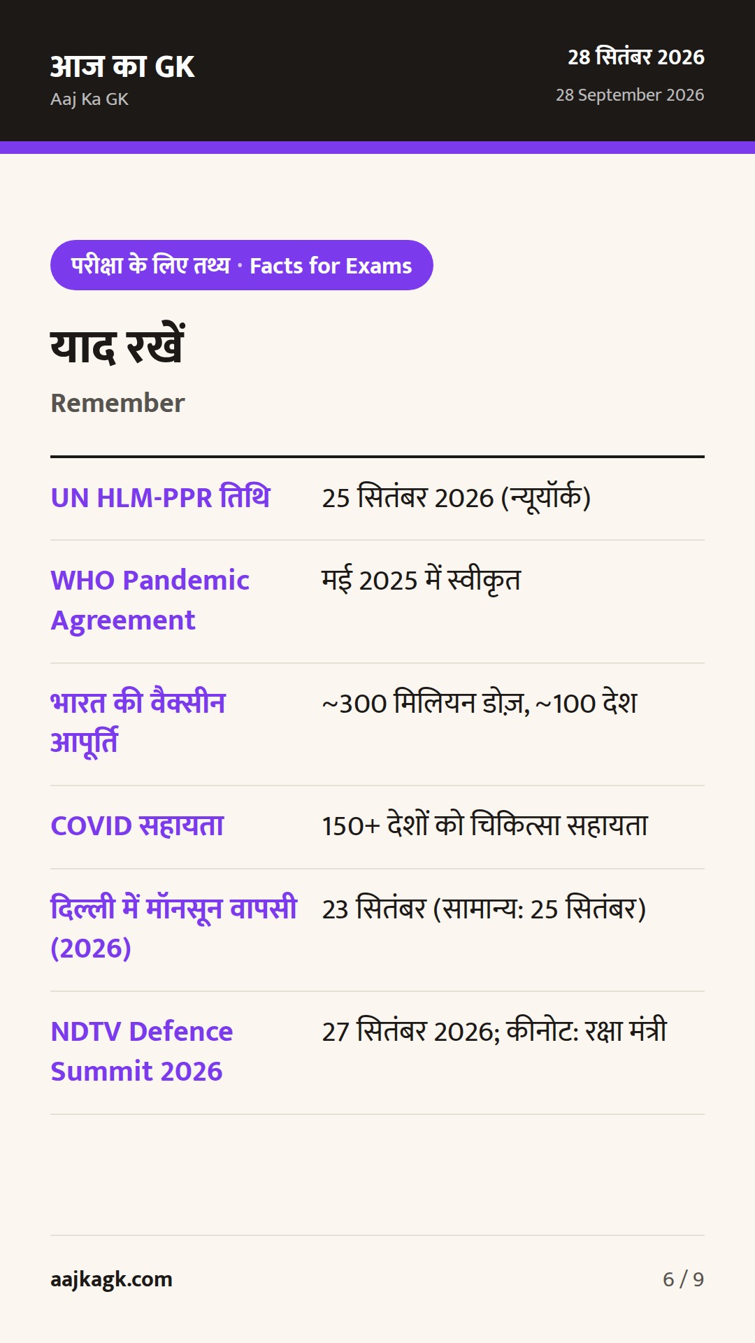 UN में महामारी तैयारी पर भारत का जोर; दिल्ली में वर्षा व मॉनसून वापसी; डिफेंस समिट में स्वदेशी टेक फोकस — 6