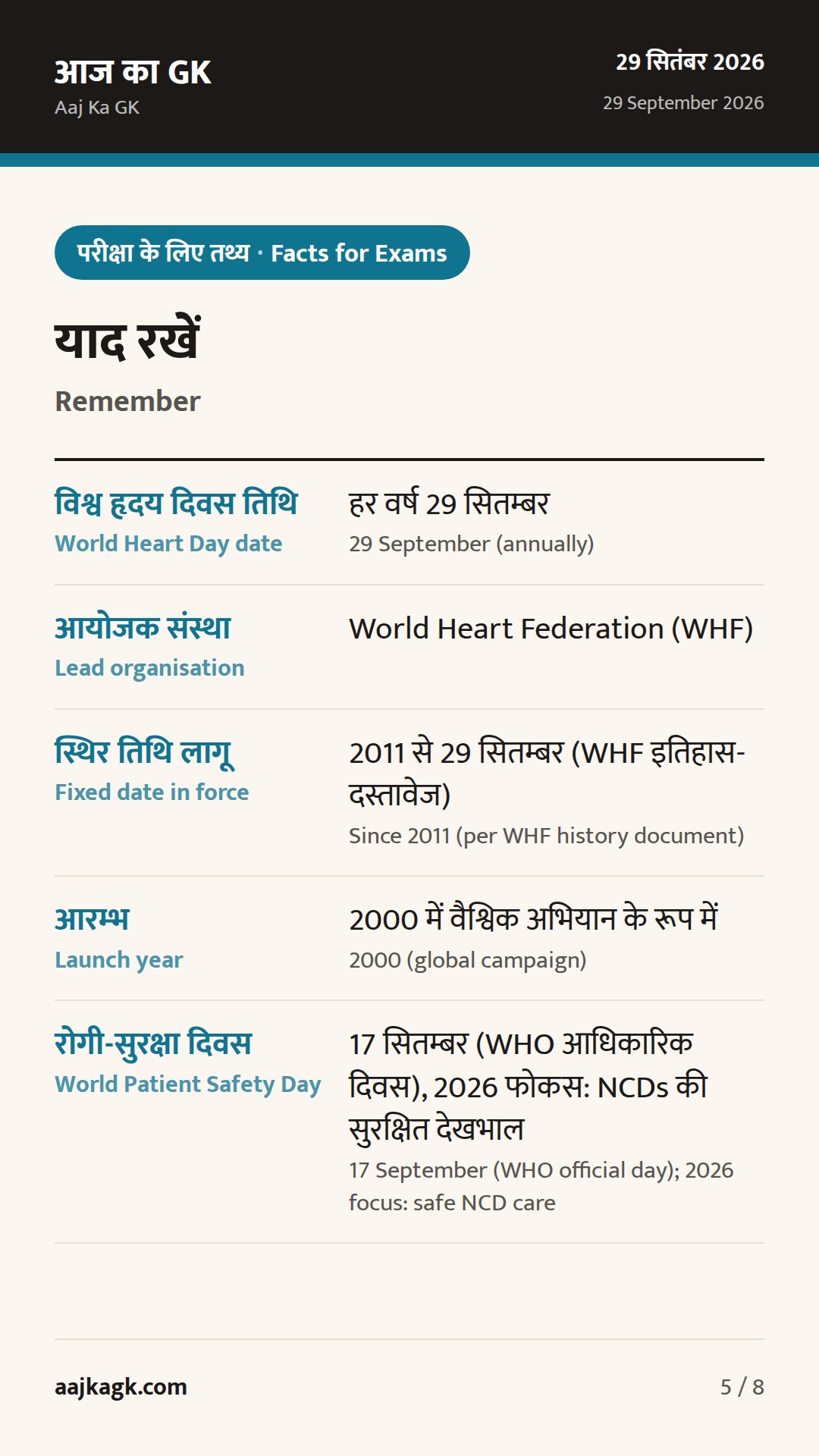 29–30 सितम्बर: विश्व हृदय दिवस 2026 मनाया गया; परीक्षाओं हेतु प्रमुख तथ्य — 5