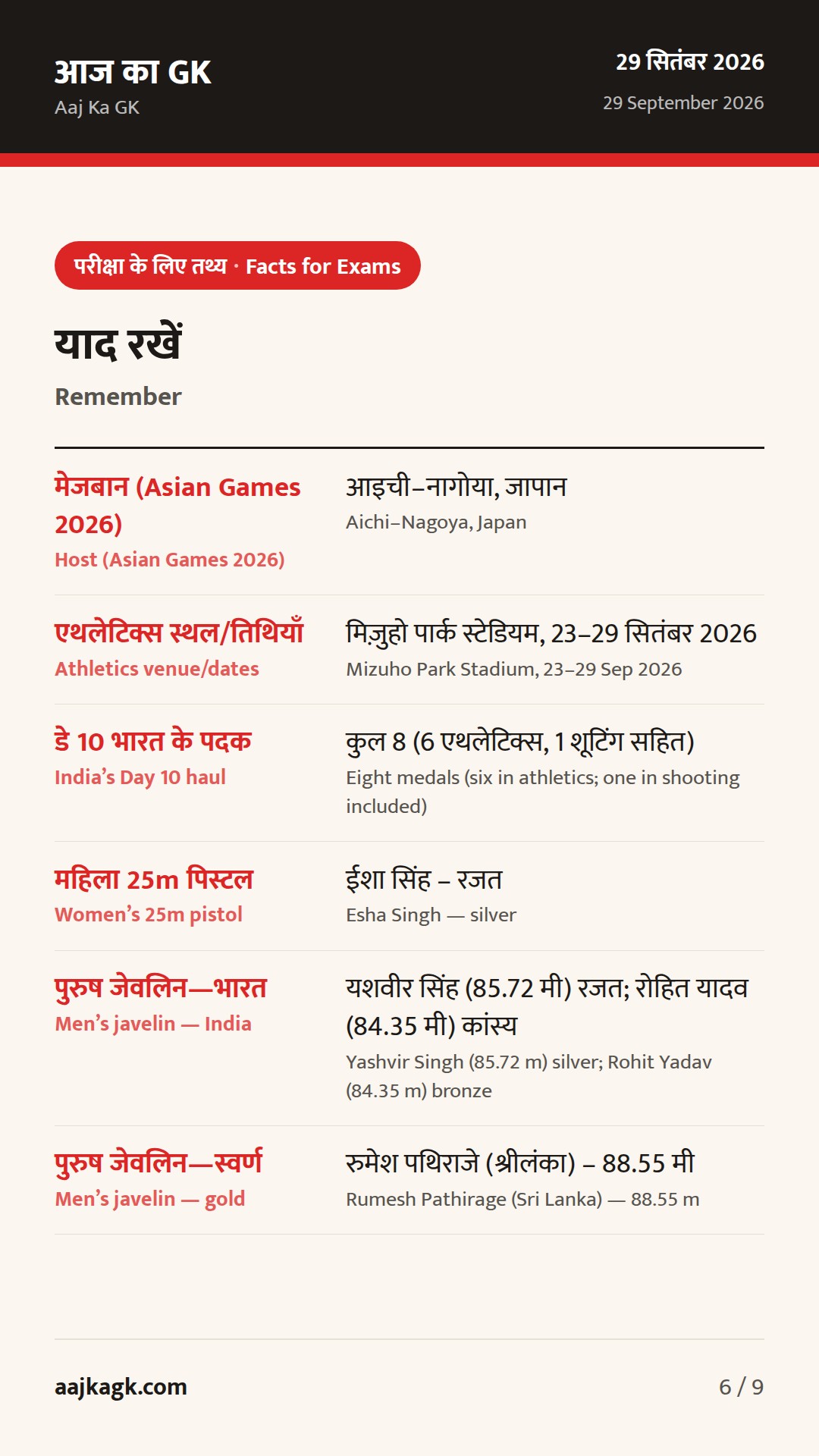 एशियन गेम्स 2026: भारत को एथलेटिक्स में उछाल, जेवलिन में डबल पोडियम; बॉक्सिंग में मेडल पक्के — 6