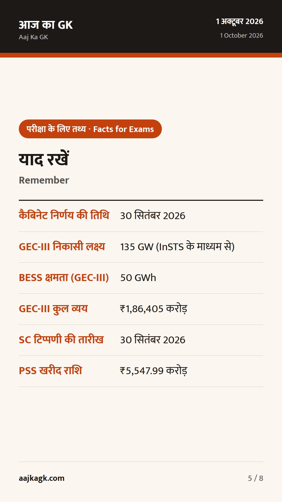 कैबिनेट का GEC-III (BESS सहित) अनुमोदन, SC की नाबालिग–सोशल मीडिया टिप्पणी, MSP पर PSS खरीद — 5