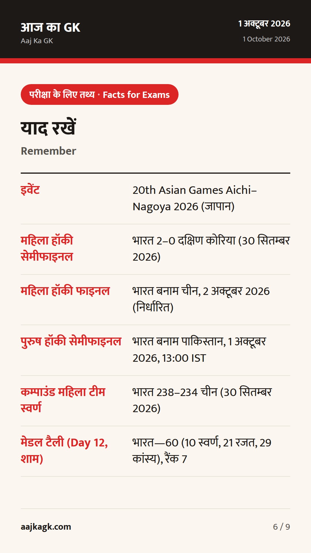 एशियन गेम्स 2026: हॉकी में भारत महिला फाइनल में, तीरंदाज़ी में टीम डबल गोल्ड — 6