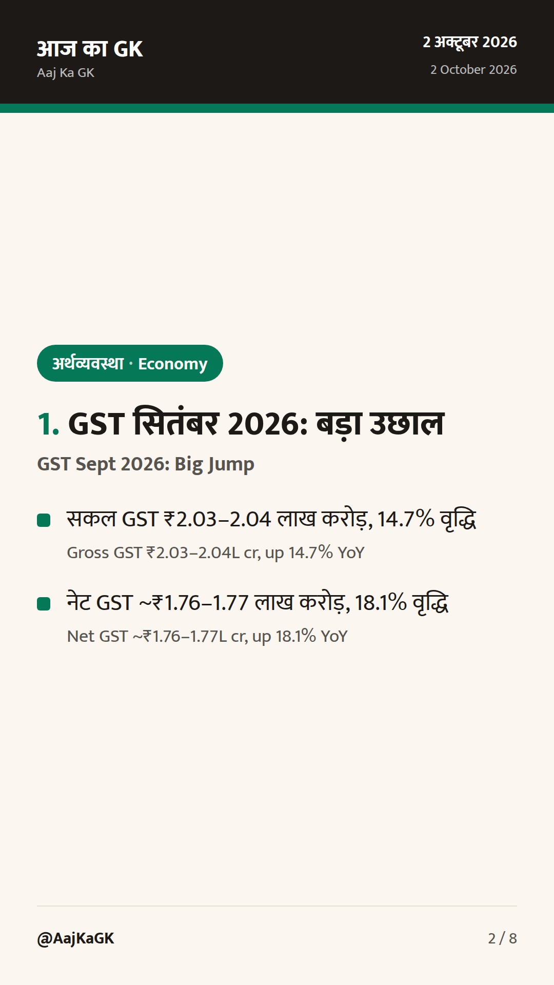 GST सितंबर 2026 में ₹2.04 लाख करोड़; लगातार तीसरा महीना 2 लाख करोड़ से ऊपर — 2