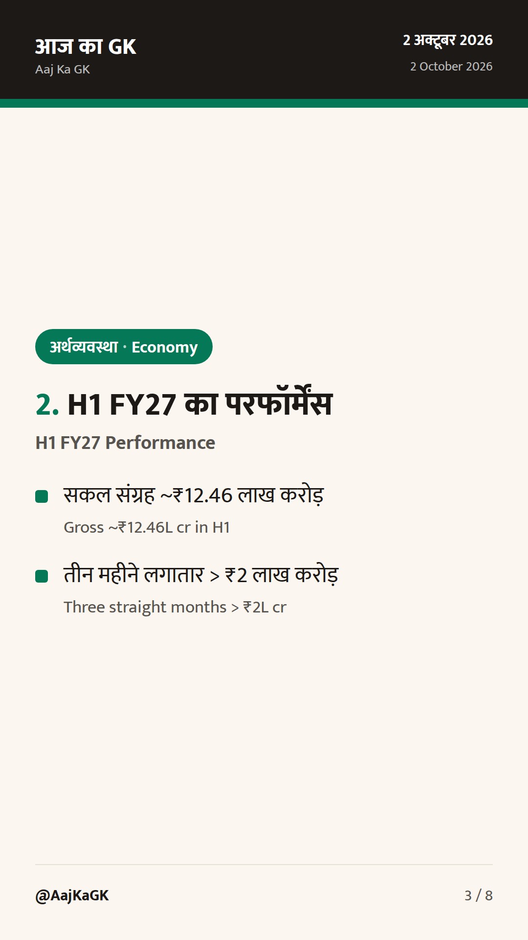 GST सितंबर 2026 में ₹2.04 लाख करोड़; लगातार तीसरा महीना 2 लाख करोड़ से ऊपर — 3