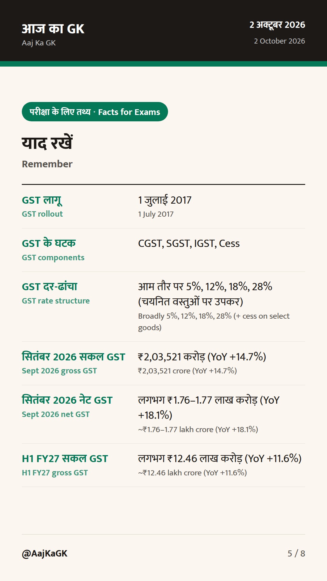 GST सितंबर 2026 में ₹2.04 लाख करोड़; लगातार तीसरा महीना 2 लाख करोड़ से ऊपर — 5