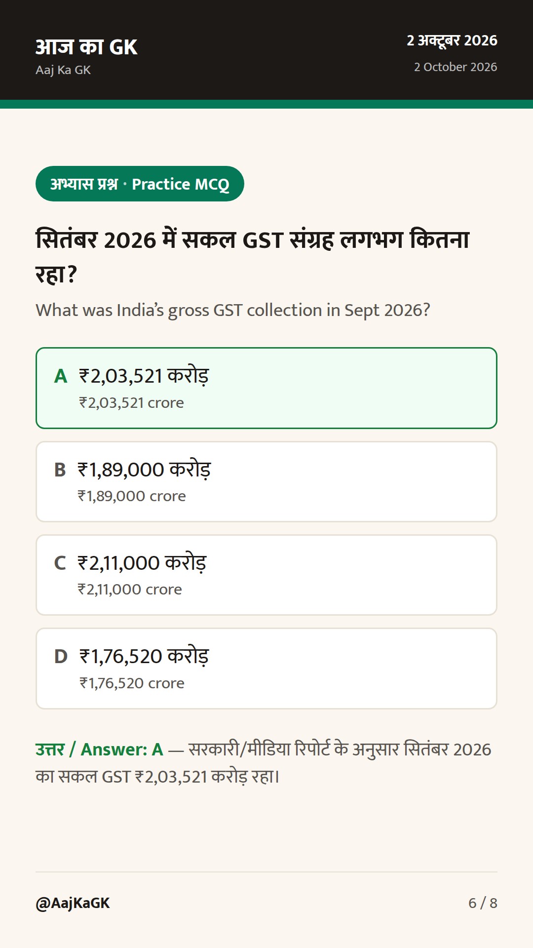 GST सितंबर 2026 में ₹2.04 लाख करोड़; लगातार तीसरा महीना 2 लाख करोड़ से ऊपर — 6