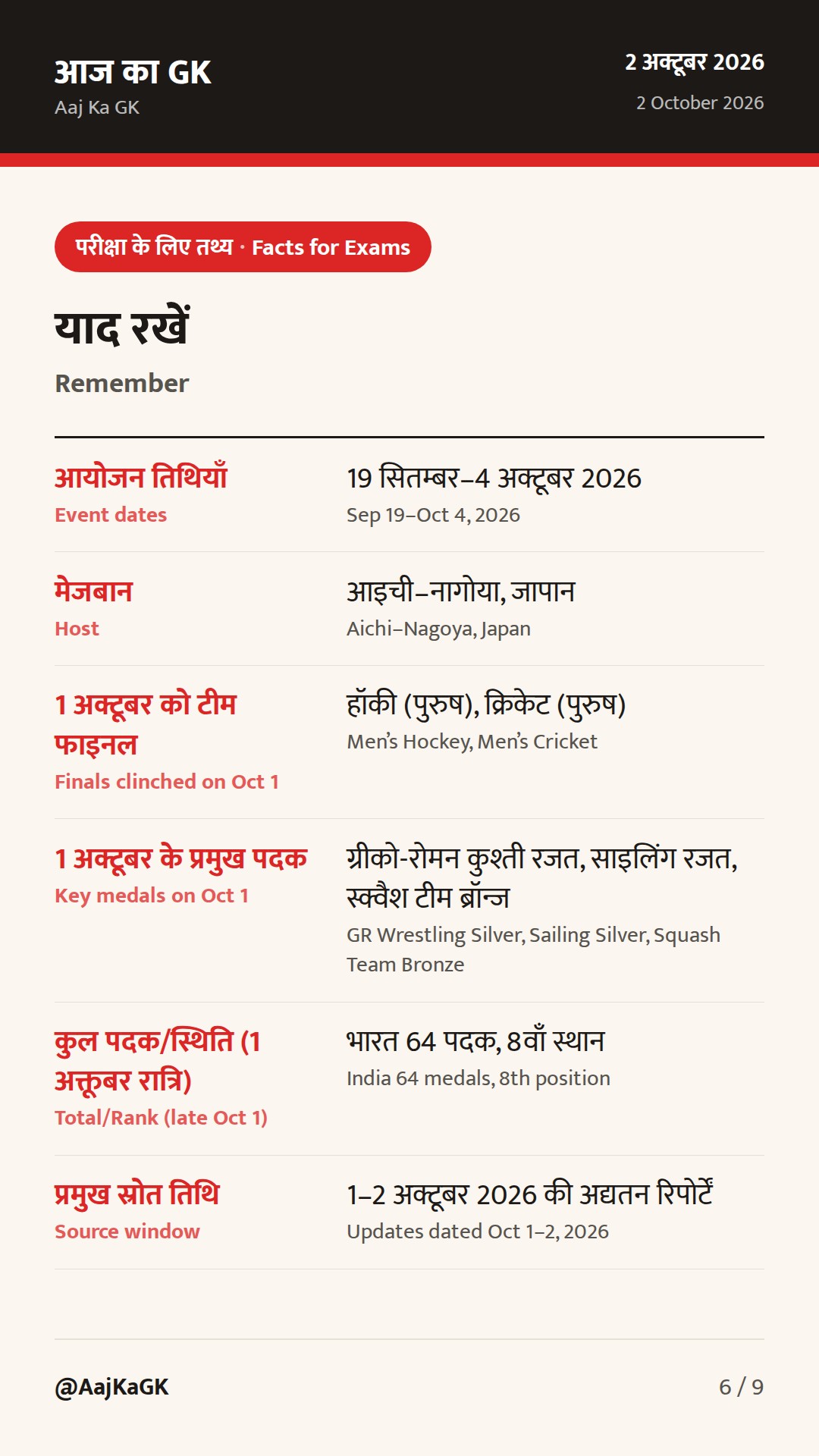 एशियन गेम्स 2026: हॉकी-क्रिकेट फाइनल में भारत; ग्रीको-रोमन कुश्ती व नौकायन में ऐतिहासिक रजत — 6
