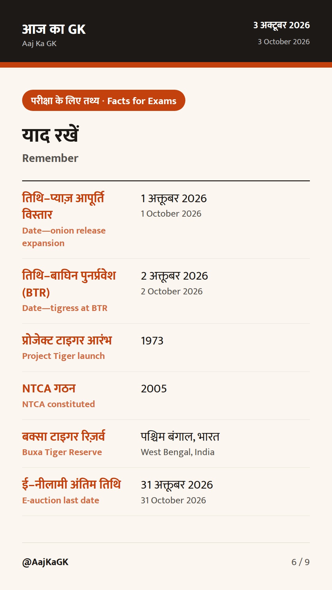 48 घंटे: प्याज़ बफर का विस्तार, बक्सा टाइगर रिज़र्व में बाघिन, पीएम स्मृति-उपहार ई-नीलामी बढ़ी — 6
