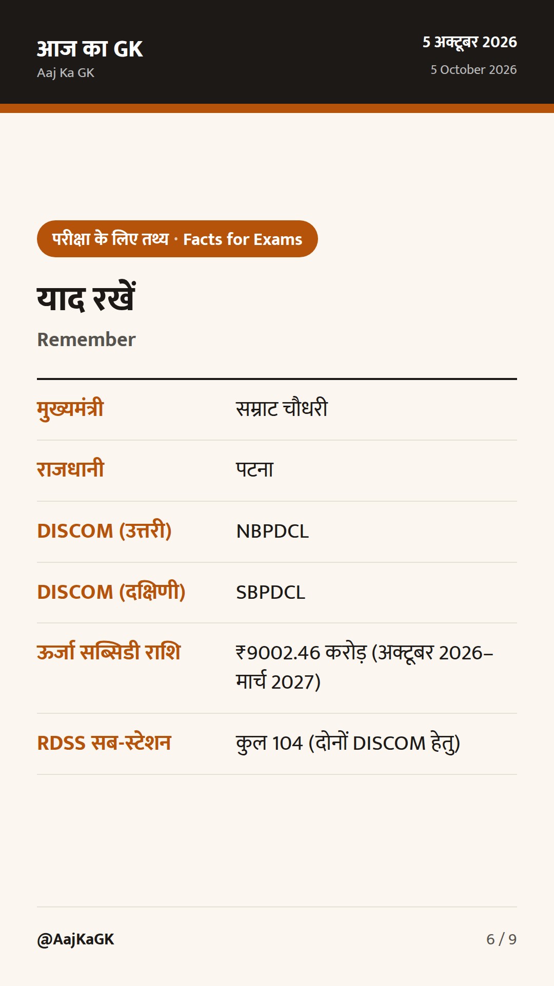 बिहार विशेष (5 अक्तूबर): बिजली सब्सिडी हेतु ₹9002.46 करोड़, RDSS सब-स्टेशन को बढ़ावा — 6