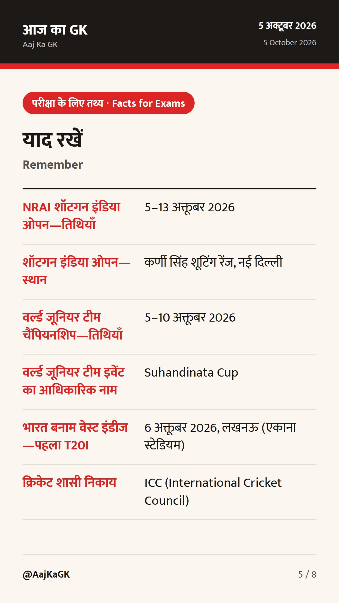 खेल अपडेट (5–6 अक्तूबर): NRAI शॉटगन इंडिया ओपन शुरू, वर्ल्ड जूनियर बैडमिंटन टीम इवेंट व IND–WI T20I सीरीज़ अलर्ट — 5