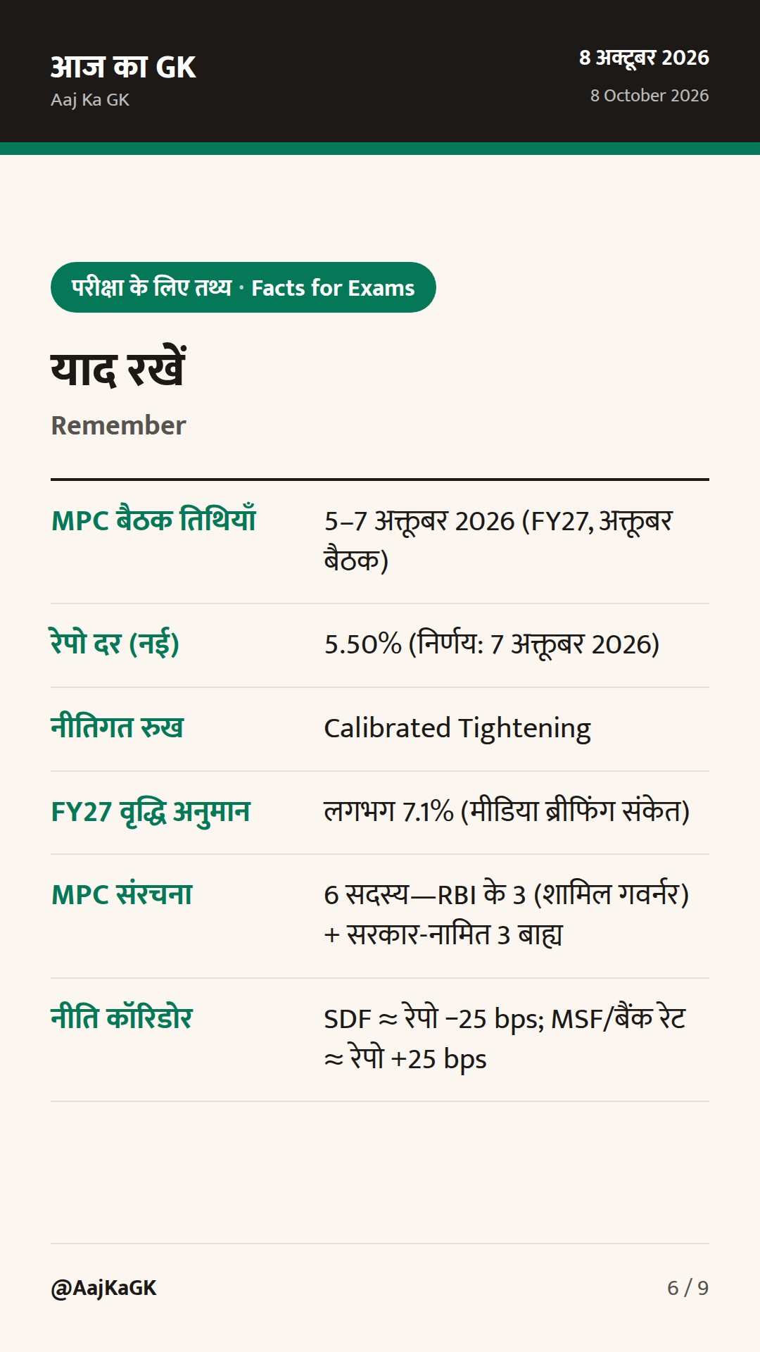 RBI ने 25 bps से रेपो 5.50% किया; ‘Calibrated Tightening’ स्टांस, FY27 ग्रोथ 7.1% — 6