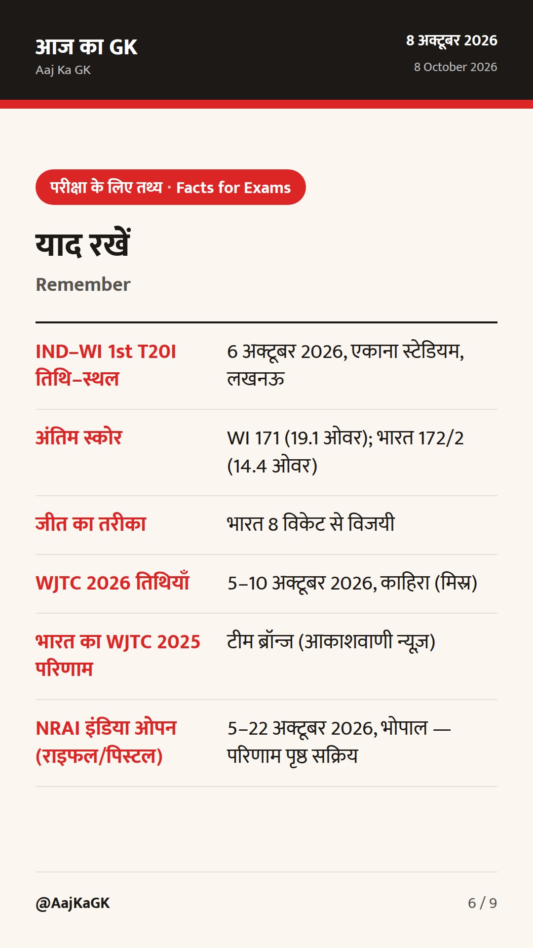 IND–WI T20I में भारत की तेज़ जीत; जूनियर बैडमिंटन में झटका; NRAI शॉटगन/राइफल-पिस्टल इवेंट्स अपडेट — 6