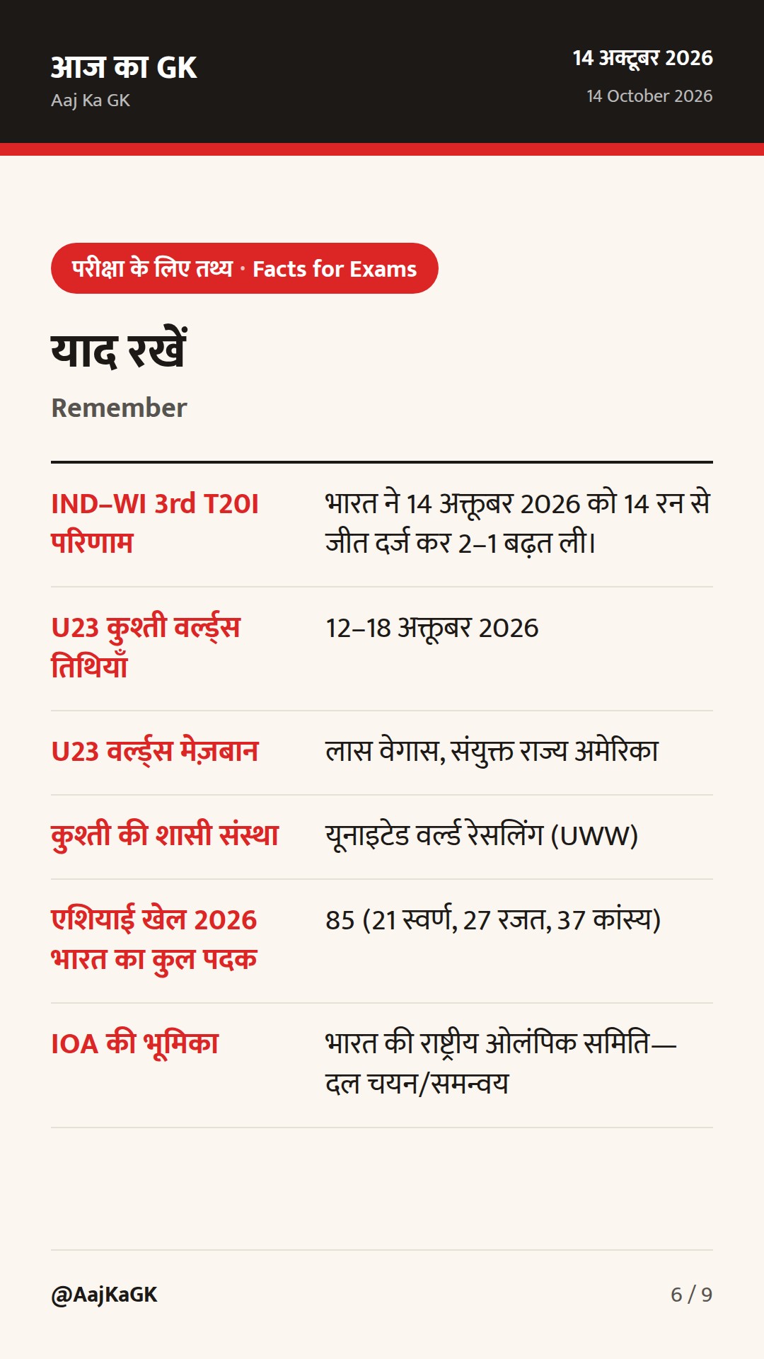 स्पोर्ट्स टॉप अपडेट: IND–WI 3rd T20I जीत; U23 कुश्ती विश्व चैंपियनशिप शुरू — 6