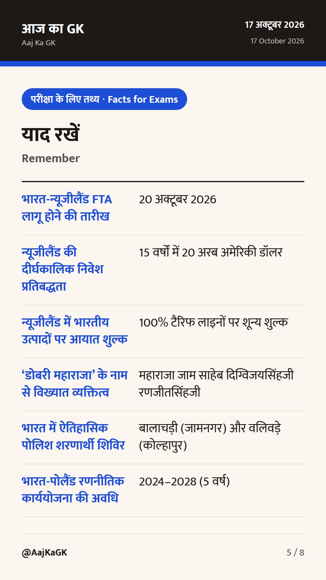 भारत-न्यूजीलैंड FTA शुल्क रियायतें अधिसूचित और भारत-पोलैंड युवा कूटनीति का विस्तार — 5
