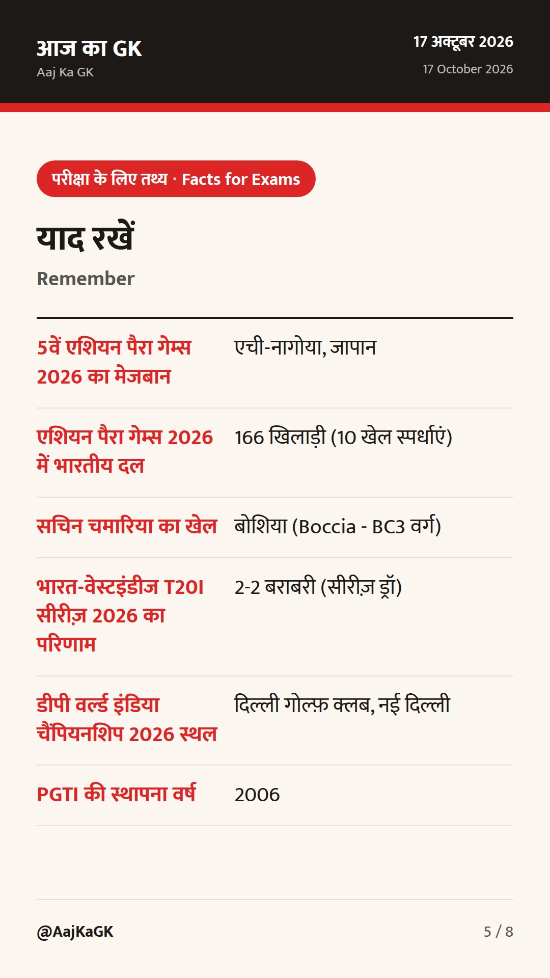 खेल करेंट अफेयर्स: भारत-वेस्टइंडीज T20I सीरीज़ 2-2 पर समाप्त, एशियन पैरा गेम्स व डीपी वर्ल्ड गोल्फ़ — 5