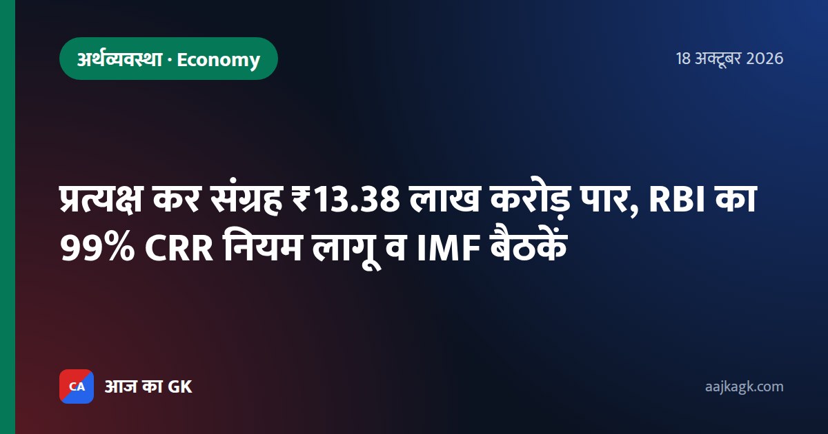 प्रत्यक्ष कर संग्रह ₹13.38 लाख करोड़ पार, RBI का 99% CRR नियम लागू व IMF बैठकें