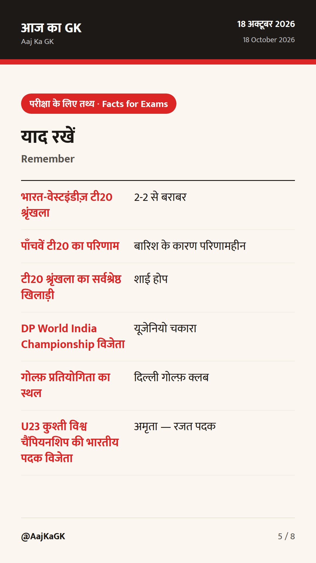 खेल करेंट अफेयर्स: भारत-वेस्टइंडीज़ श्रृंखला बराबर, गोल्फ़ में चकारा चैंपियन — 5