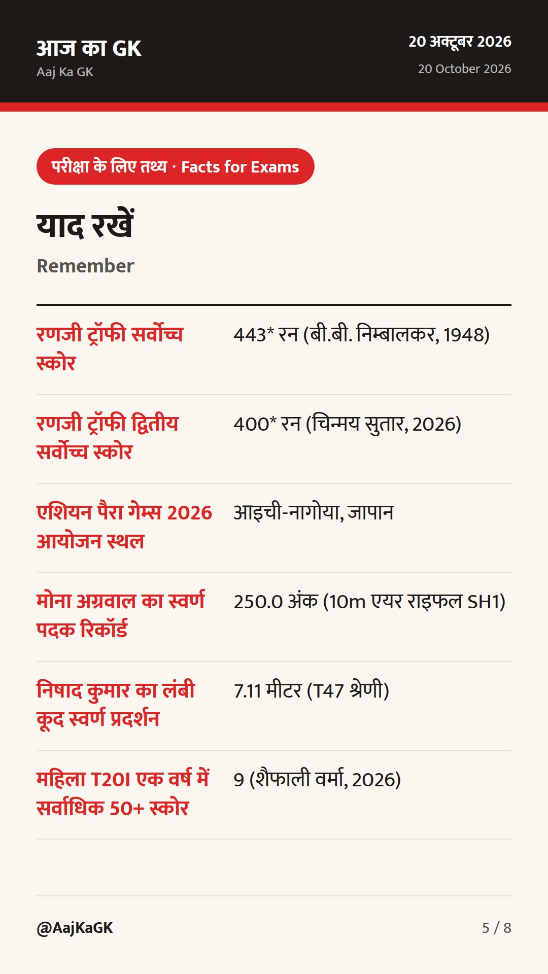 चिन्मय सुतार का ऐतिहासिक 400*, मोना अग्रवाल व निषाद को एशियन पैरा गेम्स स्वर्ण — 5