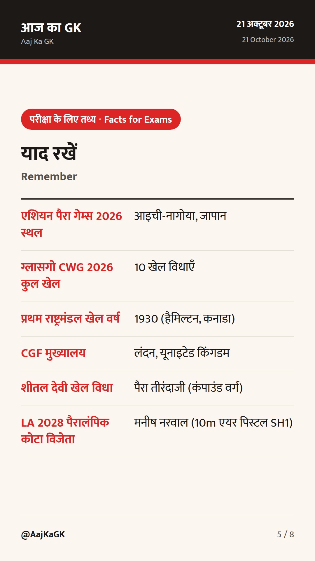 एशियन पैरा गेम्स में दीप्ति-सिमरन का स्वर्णिम रिकॉर्ड; ग्लासगो राष्ट्रमंडल खेल 2026 का संक्षिप्त रोस्टर — 5