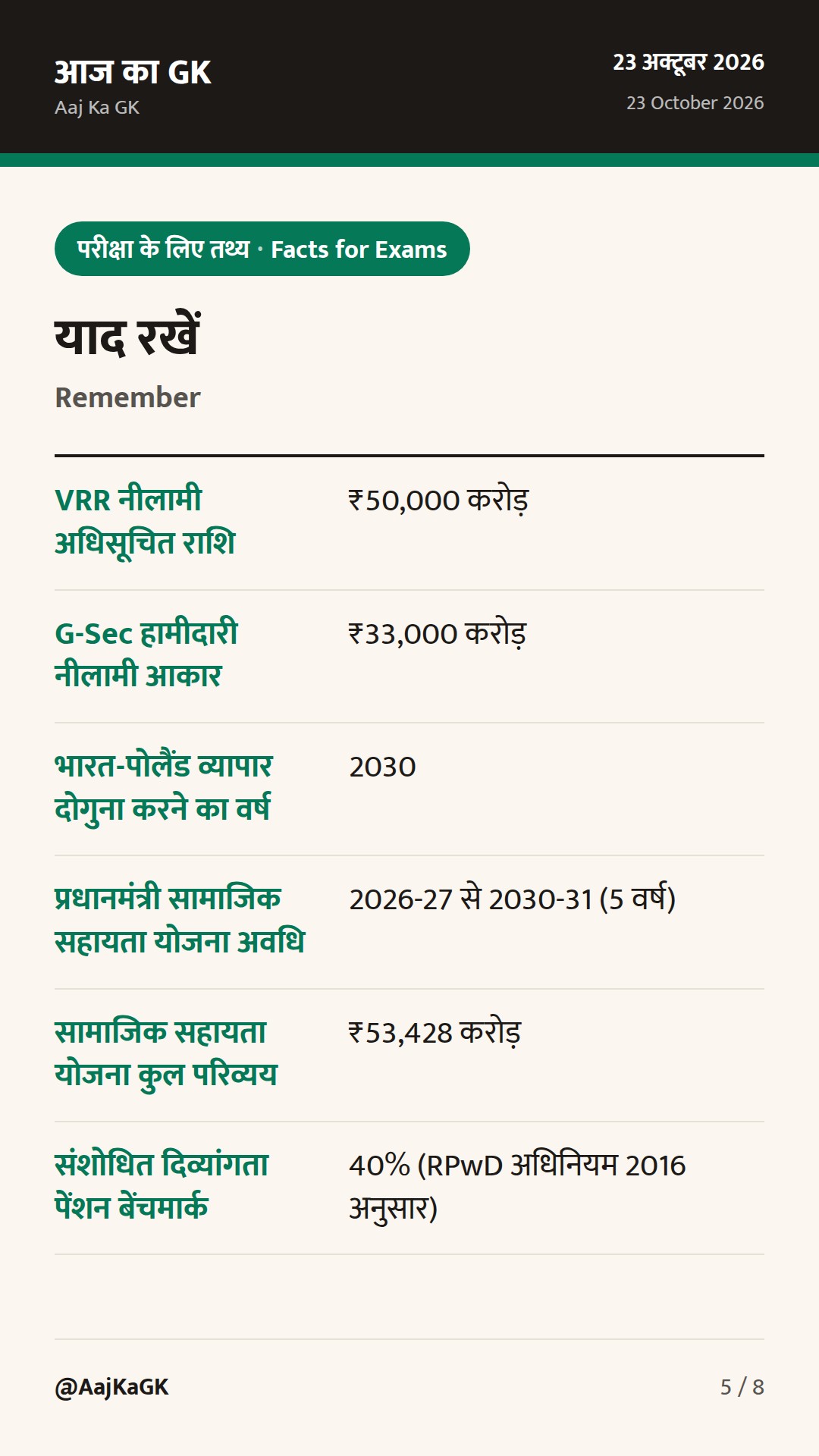 RBI का ₹50,000 करोड़ का VRR ऑक्शन, भारत-पोलैंड व्यापार समझौता और सामाजिक सहायता योजना — 5