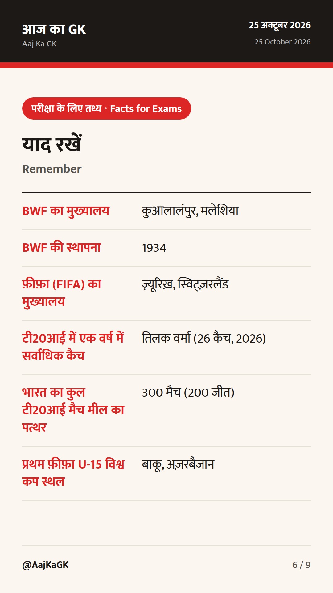 पीवी सिंधु फ़्रेंच ओपन के फ़ाइनल में; तिलक वर्मा का टी20आई में ऐतिहासिक कैच रिकॉर्ड — 6