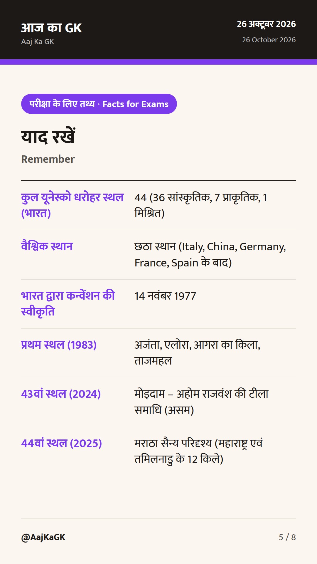 भारत में यूनेस्को विश्व धरोहर स्थल: संपूर्ण सूची, वर्गीकरण और परीक्षा उपयोगी विश्लेषण — 5