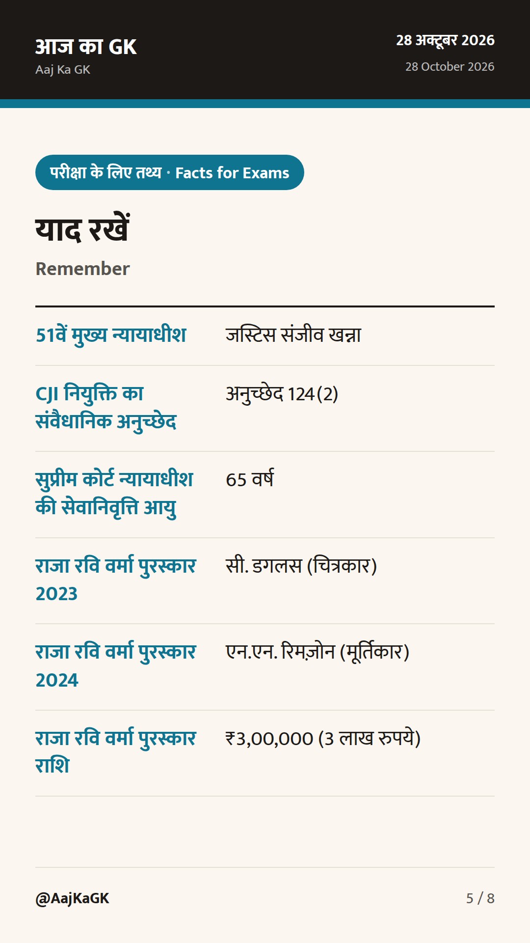 जस्टिस संजीव खन्ना बने भारत के 51वें CJI और केरल का राजा रवि वर्मा सम्मान घोषित — 5