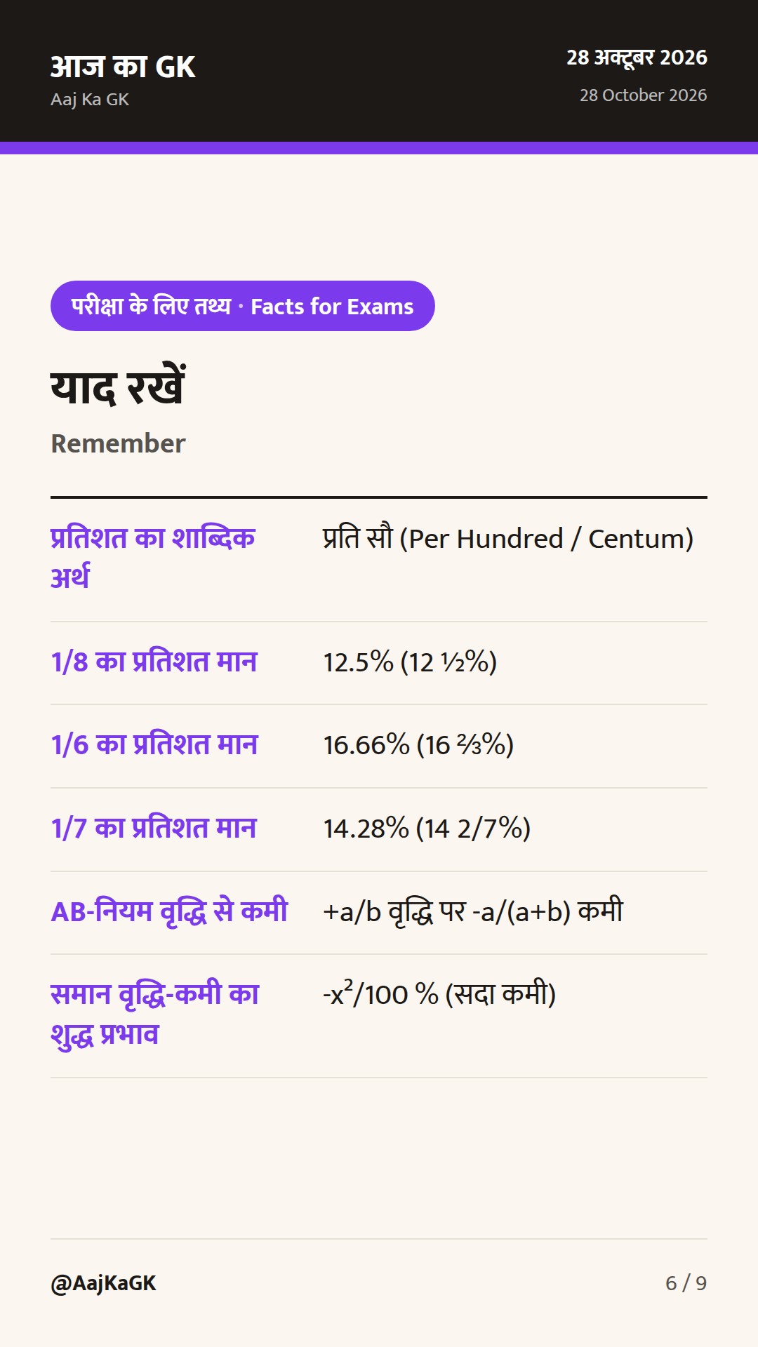प्रतिशत के महत्वपूर्ण शॉर्ट ट्रिक्स: SSC, Bank और रेलवे परीक्षाओं के लिए आसान सूत्र व उदाहरण — 6